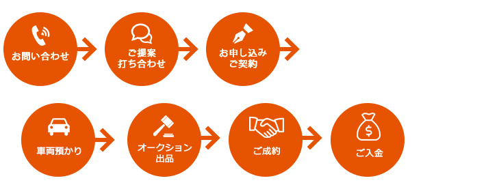 千葉県にある中古車オークション｜中古オークション代行のお取り引きの流れ